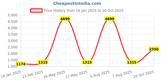 myntra.com Suha Woven Design Zari Art Silk Heavy Work Banarasi Saree suha Price History Graph from 16 Jan 2025 to 20 Oct 2025