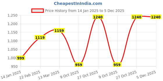 myntra.com Suha Woven Design Zari Art Silk Ready to Wear Banarasi Saree suha Price History Graph from 14 Jan 2025 to 5 Dec 2025