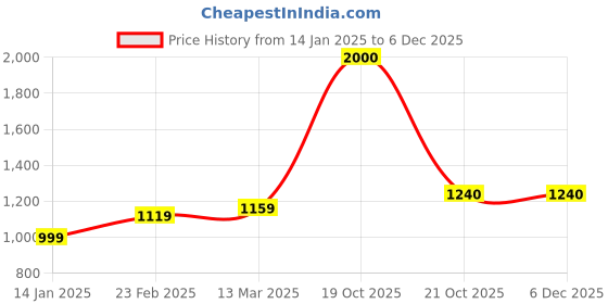 myntra.com Suha Woven Design Zari Art Silk Ready to Wear Banarasi Saree suha Price History Graph from 14 Jan 2025 to 5 Dec 2025