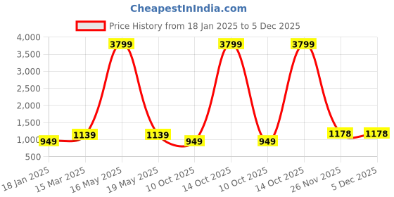 myntra.com Suha Woven Design Zari Art Silk Ready to Wear Banarasi Saree suha Price History Graph from 18 Jan 2025 to 4 Dec 2025
