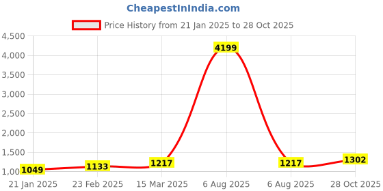 myntra.com Suha Woven Design Zari Art Silk Ready to Wear Banarasi Saree suha Price History Graph from 21 Jan 2025 to 28 Oct 2025