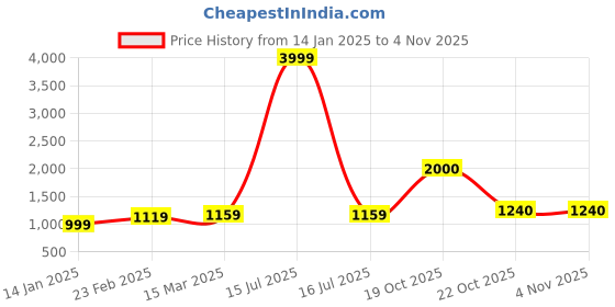 myntra.com Suha Woven Design Zari Art Silk Ready to Wear Banarasi Saree suha Price History Graph from 14 Jan 2025 to 3 Nov 2025