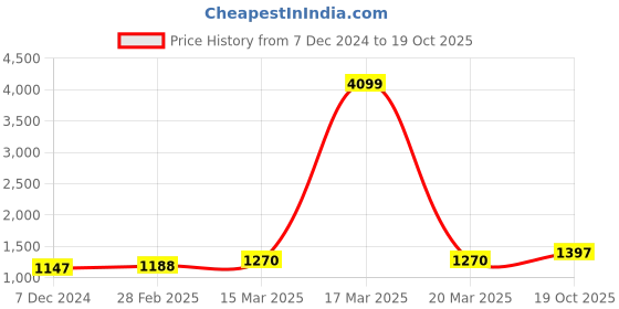 myntra.com Suha Woven Design Zari Kota Saree suha Price History Graph from 7 Dec 2024 to 19 Oct 2025