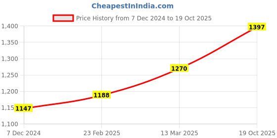 myntra.com Suha Woven Design Zari Kota Saree suha Price History Graph from 7 Dec 2024 to 19 Oct 2025