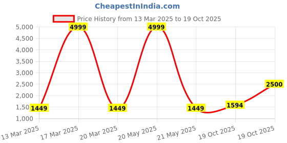 myntra.com Suha Woven Design Zari Kota Saree suha Price History Graph from 13 Mar 2025 to 19 Oct 2025