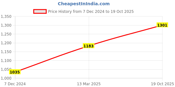 myntra.com Suha Woven Design Zari Pure Silk Uppada Saree suha Price History Graph from 7 Dec 2024 to 19 Oct 2025