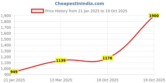 myntra.com Suha Woven Design Zari Silk Blend Kanjeevaram Saree suha Price History Graph from 21 Jan 2025 to 19 Oct 2025