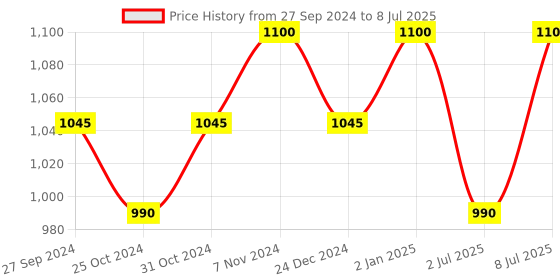 myntra.com Suhi & Sego Body Lotion With Shea Butter & Niacinamide 200 ml suhi & sego Price History Graph from 27 Sep 2024 to 8 Jul 2025