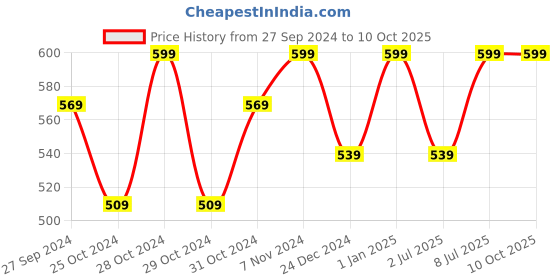 myntra.com Suhi & Sego Dew Face Cream Cleanser - 100 ml suhi & sego Price History Graph from 27 Sep 2024 to 10 Oct 2025