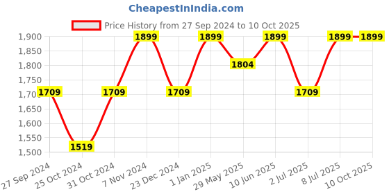 myntra.com Suhi & Sego Dew Face Day Cream with Ginger Lily Extract & Licorice Root Extract- 40g suhi & sego Price History Graph from 27 Sep 2024 to 9 Oct 2025