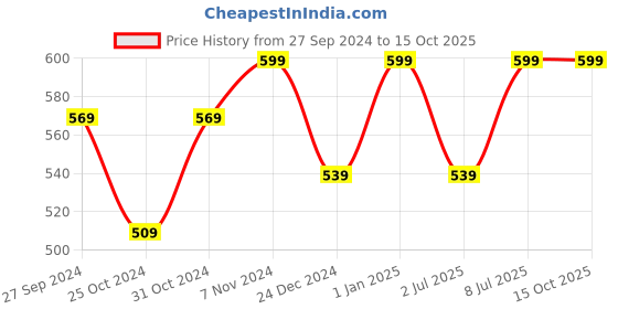 myntra.com Suhi & Sego Dew Face Gel Cleanser with Ginseng & Hyaluronic Acid - 100 ml suhi & sego Price History Graph from 27 Sep 2024 to 14 Oct 2025