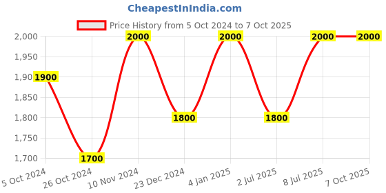 myntra.com Suhi & Sego Fresh Reset Body Cleanser & Body Lotion - 200 ml Each suhi & sego Price History Graph from 5 Oct 2024 to 7 Oct 2025