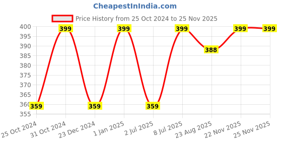 myntra.com Suhi & Sego Hydrating Dew Face Gel Cleanser-50 ml suhi & sego Price History Graph from 25 Oct 2024 to 24 Nov 2025