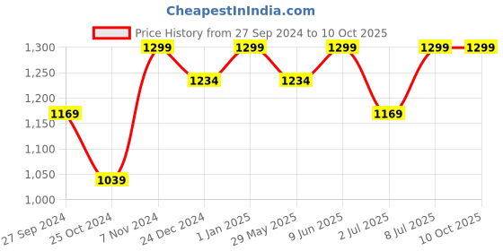 myntra.com Suhi & Sego Pop Eye Under Eye Cream - 15g suhi & sego Price History Graph from 27 Sep 2024 to 9 Oct 2025