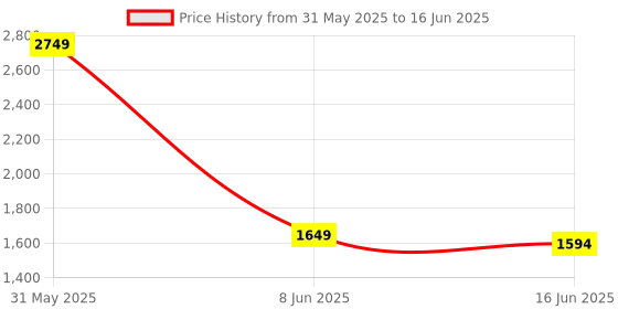myntra.com Suhikar Women Regular Kurta with Trousers & With Dupatta suhikar Price History Graph from 31 May 2025 to 16 Jun 2025