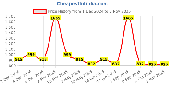 myntra.com SUI DHAGA Men Comfort Buffalo Checks Opaque Checked Casual Shirt sui dhaga Price History Graph from 1 Dec 2024 to 3 Nov 2025
