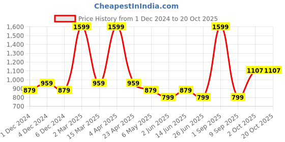 myntra.com SUI DHAGA Men Comfort Opaque Printed Casual Shirt sui dhaga Price History Graph from 1 Dec 2024 to 20 Oct 2025