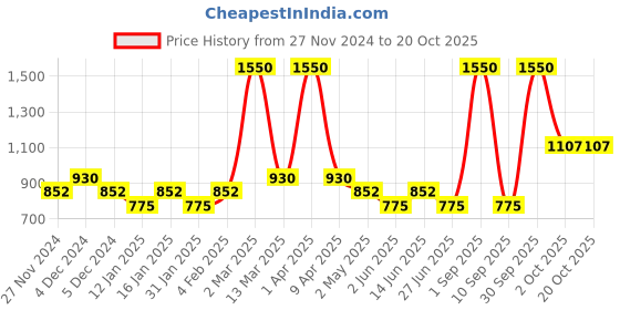 myntra.com SUI DHAGA Men Comfort Opaque Printed Casual Shirt sui dhaga Price History Graph from 27 Nov 2024 to 20 Oct 2025