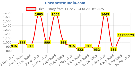 myntra.com SUI DHAGA Men Comfort Opaque Printed Casual Shirt sui dhaga Price History Graph from 1 Dec 2024 to 20 Oct 2025