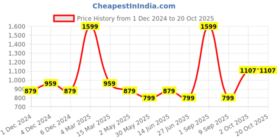 myntra.com SUI DHAGA Men Comfort Opaque Printed Casual Shirt sui dhaga Price History Graph from 1 Dec 2024 to 20 Oct 2025