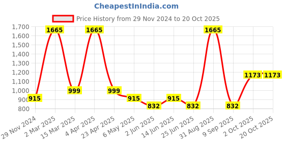myntra.com SUI DHAGA Men Comfort Tartan Checks Opaque Checked Casual Shirt sui dhaga Price History Graph from 29 Nov 2024 to 20 Oct 2025
