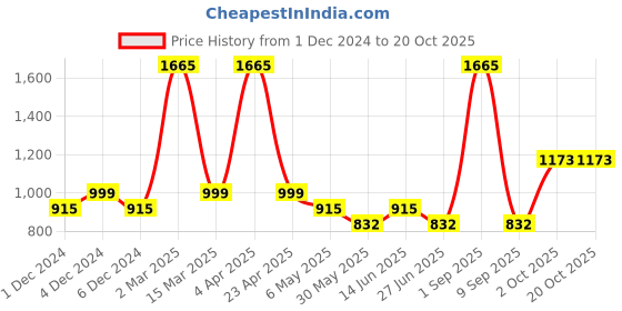myntra.com SUI DHAGA Men Comfort Tartan Checks Opaque Checked Casual Shirt sui dhaga Price History Graph from 1 Dec 2024 to 20 Oct 2025