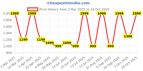 myntra.com SUI DHAGA Men India Slim Fit Spread Collar Vertical Striped Cotton Formal Shirt sui dhaga Price History Graph from 3 Mar 2025 to 19 Oct 2025