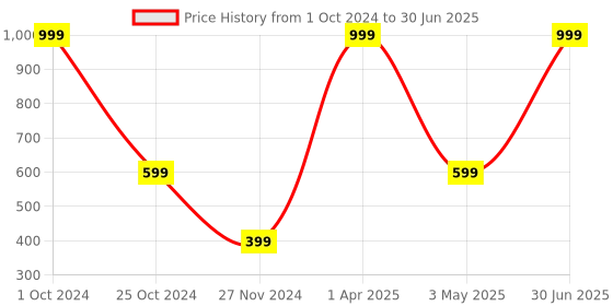 myntra.com SUI DHAGGA Green Set of 1 Regular Desk Organiser Organisers sui dhagga Price History Graph from 1 Oct 2024 to 30 Jun 2025