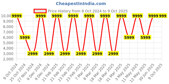 myntra.com SUI DHAGGA Striped Laundry Basket with Lid sui dhagga Price History Graph from 9 Oct 2024 to 8 Oct 2025