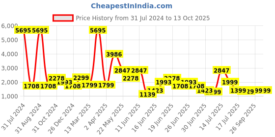myntra.com SUITLTD Blue Regular Fit Single-Breasted Tuxedo Blazer suitltd Price History Graph from 31 Jul 2024 to 13 Oct 2025
