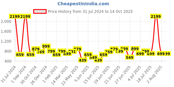 myntra.com SUITLTD Men Smart Slim Fit Trousers suitltd Price History Graph from 31 Jul 2024 to 13 Oct 2025