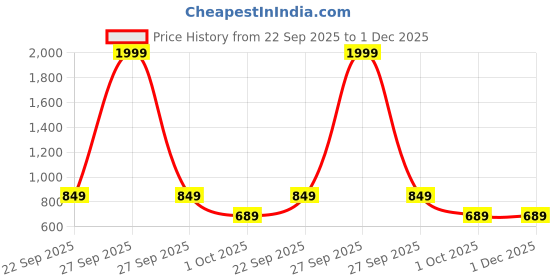 myntra.com SUKART Embellished Detail Block Sandals sukart Price History Graph from 22 Sep 2025 to 30 Nov 2025