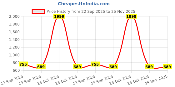 myntra.com SUKART Women Grey Embellished Block Heels sukart Price History Graph from 22 Sep 2025 to 25 Nov 2025