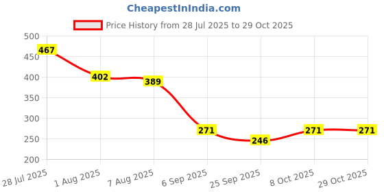 myntra.com bmino Sukh Sarika Motif Earring bmino Price History Graph from 28 Jul 2025 to 29 Oct 2025