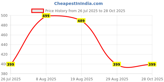 myntra.com Sukhad Evil Eye Adjustable Charm Bracelet sukhad Price History Graph from 26 Jul 2025 to 28 Oct 2025