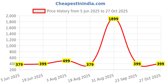 myntra.com Sukhad Green Aventurine and Tiger Eye Beaded Money Magnet Elasticated Bracelet sukhad Price History Graph from 5 Jun 2025 to 26 Oct 2025