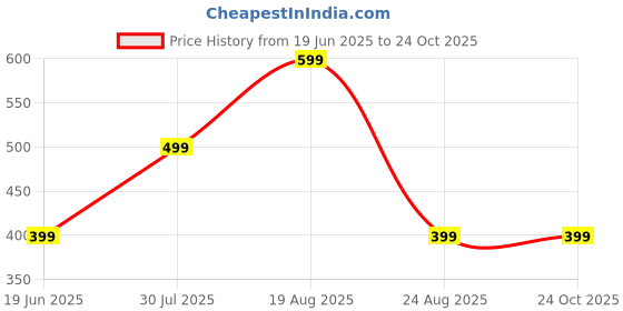 myntra.com Sukhad Rose Quartz & Pyrite Beaded Elasticated Bracelet sukhad Price History Graph from 19 Jun 2025 to 24 Oct 2025