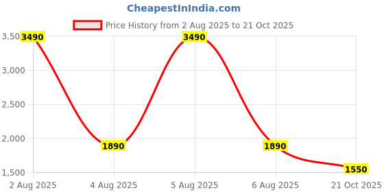 myntra.com SUKITI Floral Printed Pleated A-Line Kurta With Trousers sukiti Price History Graph from 2 Aug 2025 to 21 Oct 2025