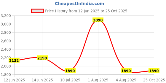 myntra.com SUKITI Polka Dot Fit & Flare Maxi Dress sukiti Price History Graph from 12 Jun 2025 to 25 Oct 2025