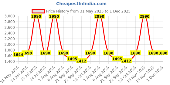 myntra.com SUKITI Printed Round Neck Tunic With Trousers Co-Ords sukiti Price History Graph from 31 May 2025 to 30 Nov 2025