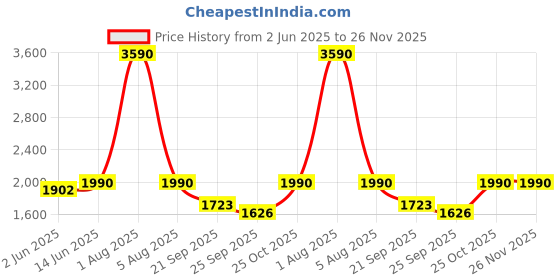 myntra.com SUKITI Printed Square Neck Top With Skirt Co-Ords sukiti Price History Graph from 2 Jun 2025 to 25 Nov 2025