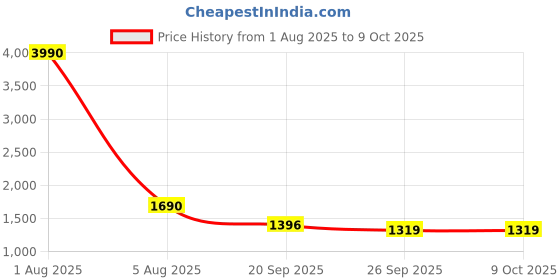 myntra.com SUKITI Printed Tunic & Trousers Co-Ord Set sukiti Price History Graph from 1 Aug 2025 to 8 Oct 2025