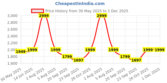 myntra.com SUKITI Striped Sleeveless Round Neck Pure Cotton Fiona Top And Trouser sukiti Price History Graph from 30 May 2025 to 30 Nov 2025