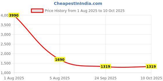 myntra.com SUKITI Tunic & Trousers Co-Ord Set sukiti Price History Graph from 1 Aug 2025 to 8 Oct 2025