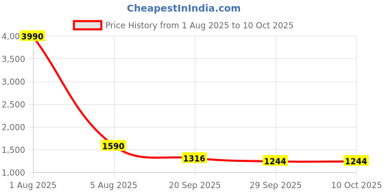 myntra.com SUKITI Tunic & Trousers Co-Ord Set sukiti Price History Graph from 1 Aug 2025 to 10 Oct 2025