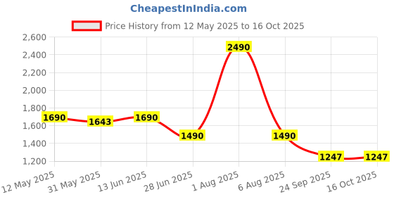 myntra.com SUKITI V-Neck Pleated A-Line Pure Cotton Tunic & Trouser sukiti Price History Graph from 12 May 2025 to 15 Oct 2025