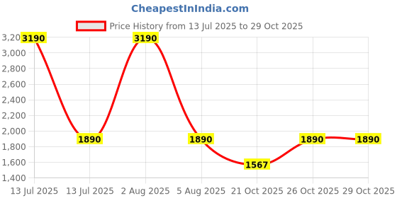 myntra.com SUKITI Women Ethnic Motifs Printed Regular Phulkari Kurta with Trousers sukiti Price History Graph from 13 Jul 2025 to 29 Oct 2025