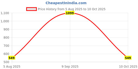 myntra.com Sukkati Age Defying + Sculpting Day Creme SPF 30 PA++++ With Fig & Honey - 50 g sukkati Price History Graph from 5 Aug 2025 to 10 Oct 2025