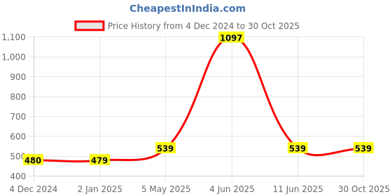 myntra.com Sukkhi Admirable Floral Gold Plated Contemporary Jhumkas sukkhi Price History Graph from 4 Dec 2024 to 28 Oct 2025