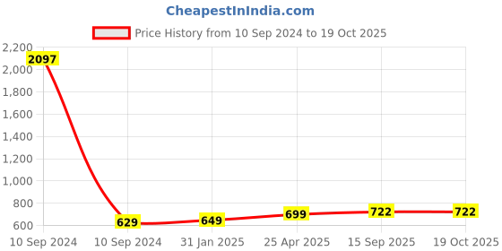 myntra.com Sukkhi & Gold-Plated & Yellow Pearl Classic Jhumkas sukkhi Price History Graph from 10 Sep 2024 to 19 Oct 2025